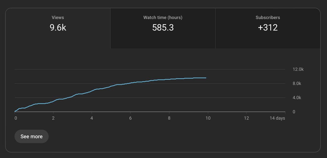 YouTube performance