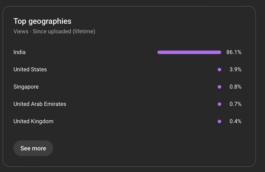 Top geographies